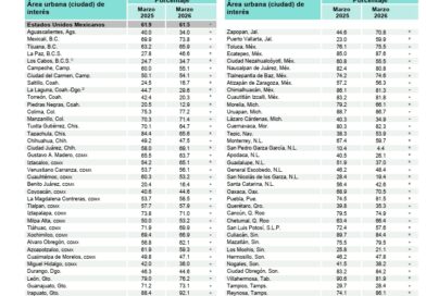 Reducción en percepción de inseguridad en Fresnillo y Zacatecas es resultado de la estrategia de pacificación: Rodrigo Reyes