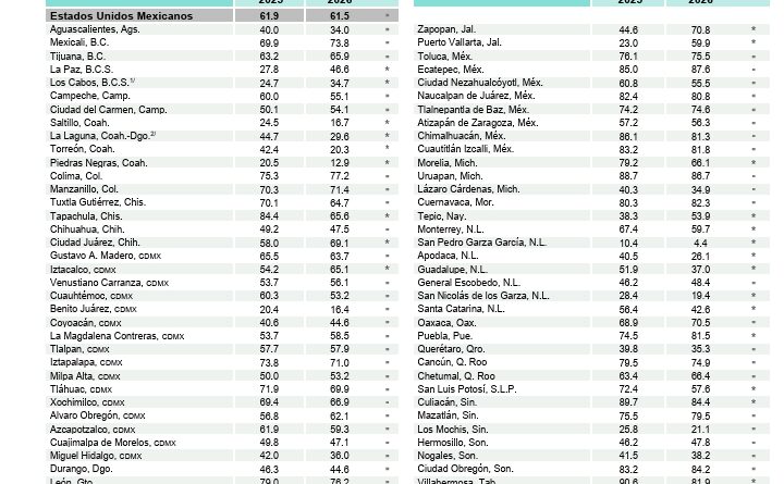 Reducción en percepción de inseguridad en Fresnillo y Zacatecas es resultado de la estrategia de pacificación: Rodrigo Reyes