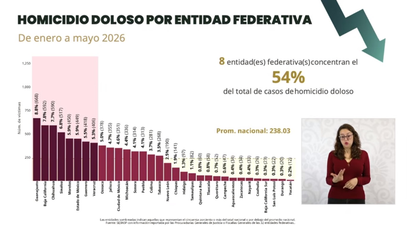 Reconoce Gobierno de México estrategia de pacificación de Zacatecas