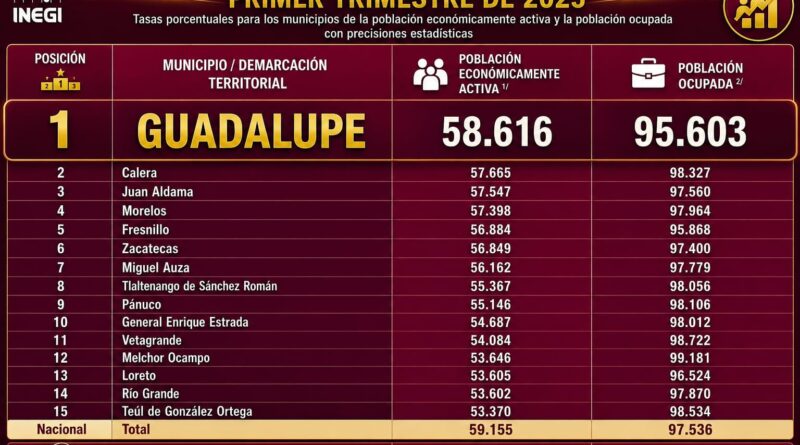 Coloca Gobierno de Pepe Saldívar a Guadalupe en primer lugar de actividad económica: INEGI