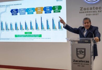 Con el Gobernador David Monreal, se ha invertido cinco veces más presupuesto en carreteras que en la administración anterior