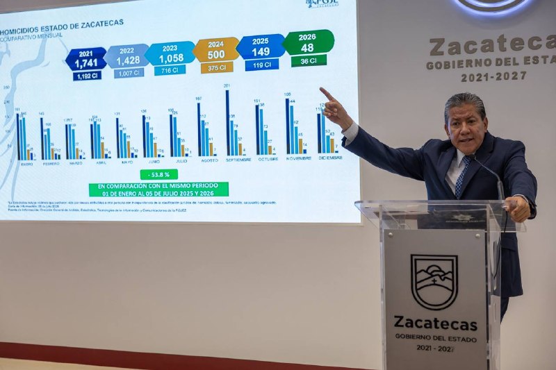 Con el Gobernador David Monreal, se ha invertido cinco veces más presupuesto en carreteras que en la administración anterior
