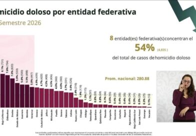 Consolida estrategia de seguridad reducción de homicidios dolosos en Zacatecas 