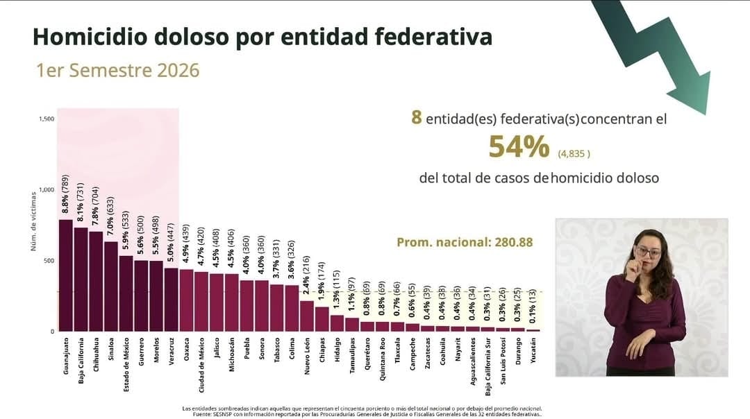Consolida estrategia de seguridad reducción de homicidios dolosos en Zacatecas 