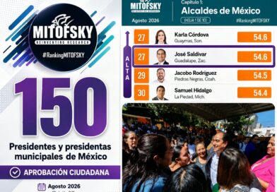 Sube Pepe Saldívar cinco lugares en ranking Mitofsky, se mantiene como alcalde zacatecano mejor calificado