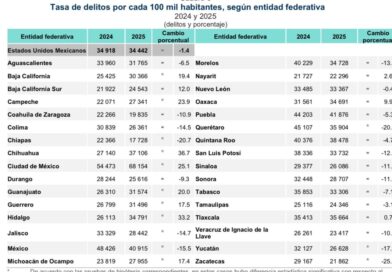 Destaca Zacatecas como primer lugar nacional en reducción de incidencia delictiva