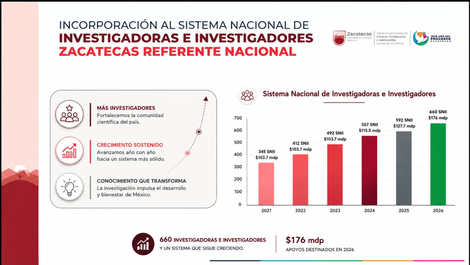 Inyecta Gobernador David Monreal más de 56 mdp a Ciencia, Tecnología e Innovación 