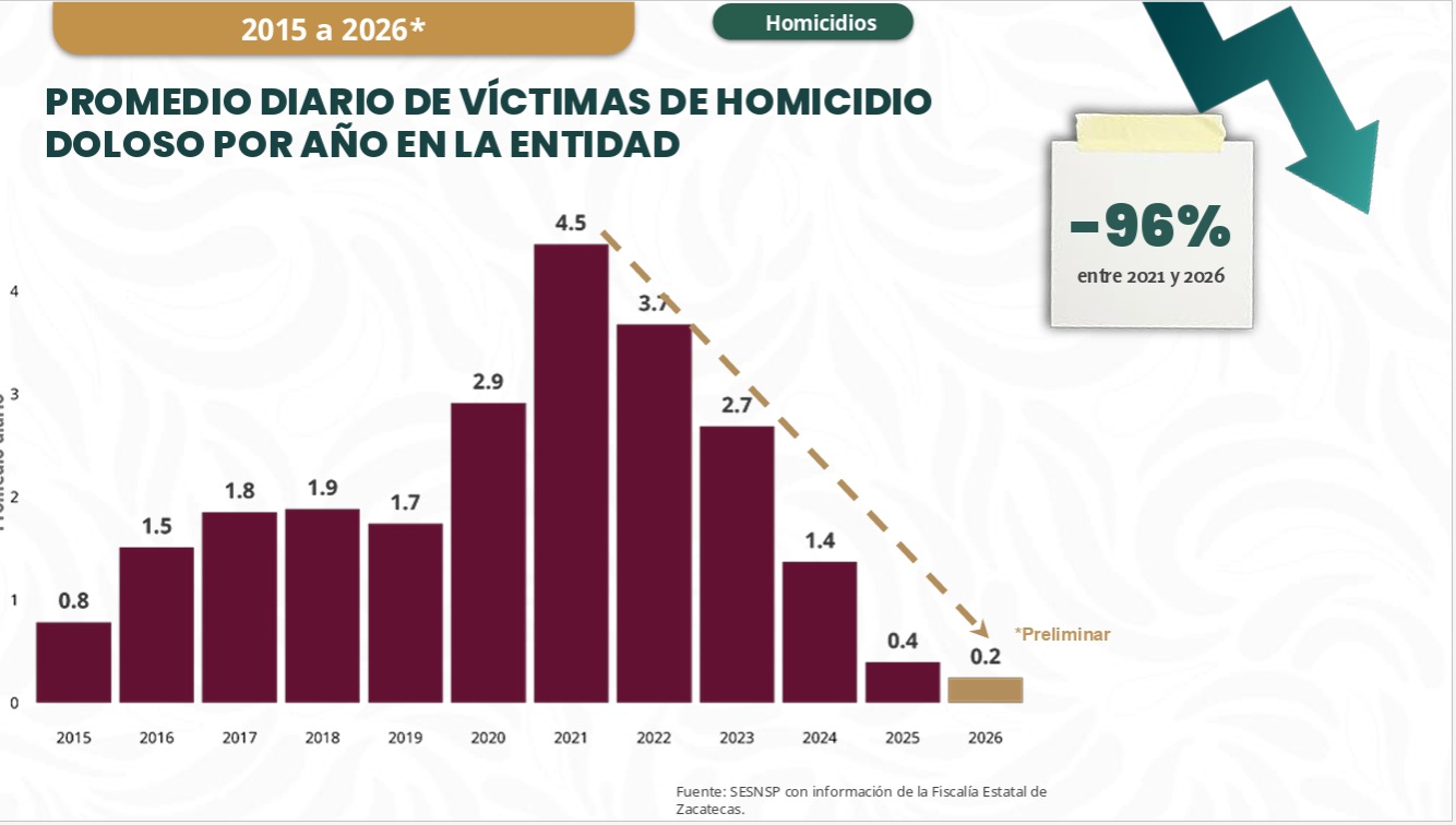 Consolida Zacatecas reducción de homicidios superior al 90% con estrategia encabezada por el Gobernador David Monreal Ávila