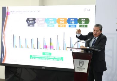 Zacatecas se mantiene entre los estados más seguros del país: Gobernador David Monreal
