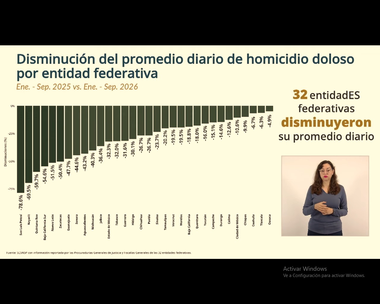 Consolida estrategia de seguridad la paz en Zacatecas con reducción sostenida de homicidios dolosos