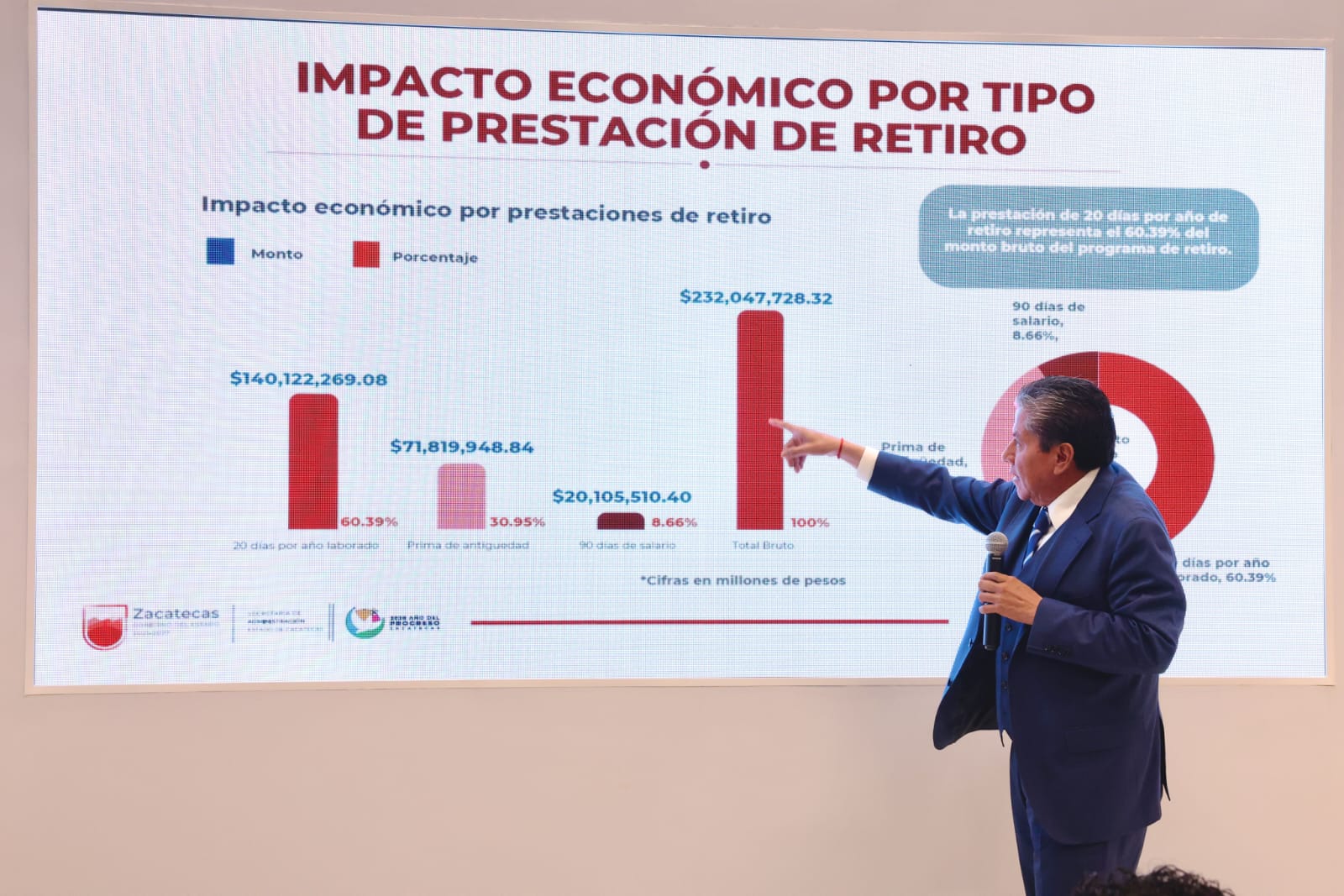 Presenta Gobernador David Monreal programa de Retiro Voluntario con bolsa de 400 mdp y relanza Si Debes Años, Ponte a Mano con estímulos de hasta 65 por ciento