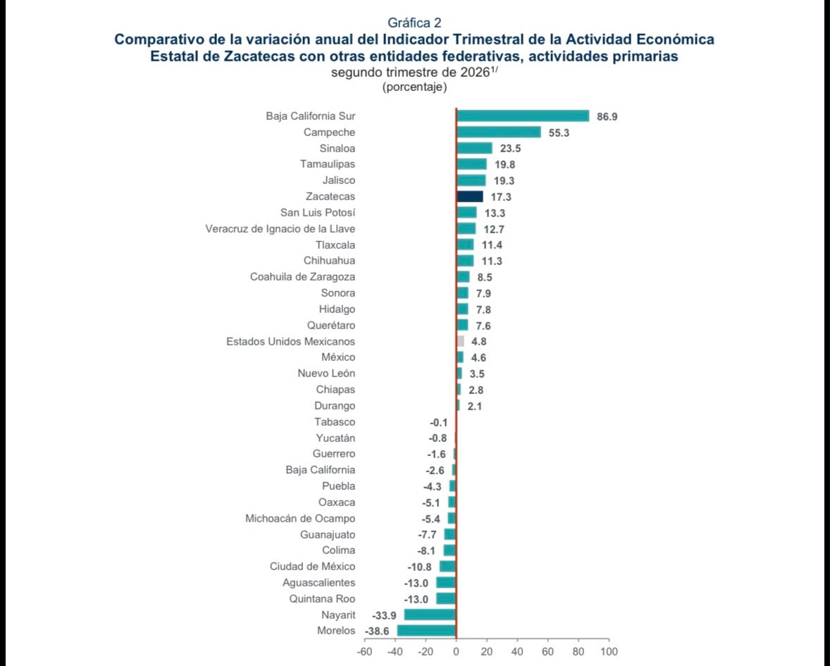 Con crecimiento económico, destaca Zacatecas a nivel nacional en actividades primarias, según INEGI